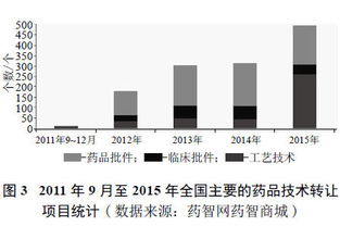 審評改革浪潮下的技術轉讓 機遇與挑戰并存